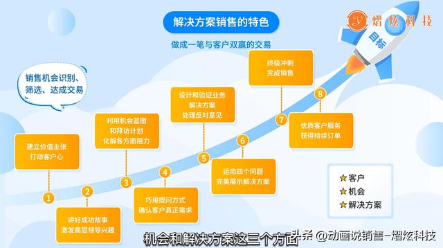 銷售怎么做，銷售方案？